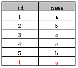 SQL中distinct的用法